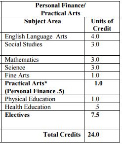 grad req 